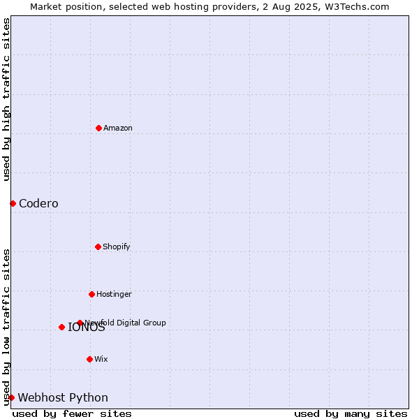 Market position of IONOS vs. Codero vs. Webhost Python