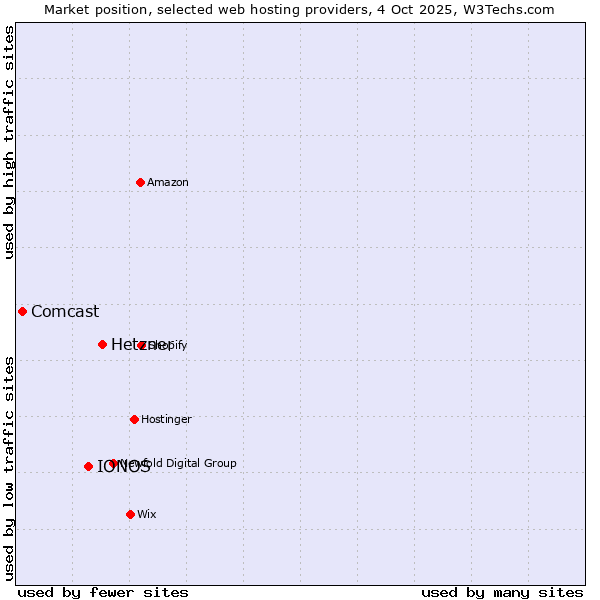 Market position of Hetzner vs. IONOS vs. Comcast