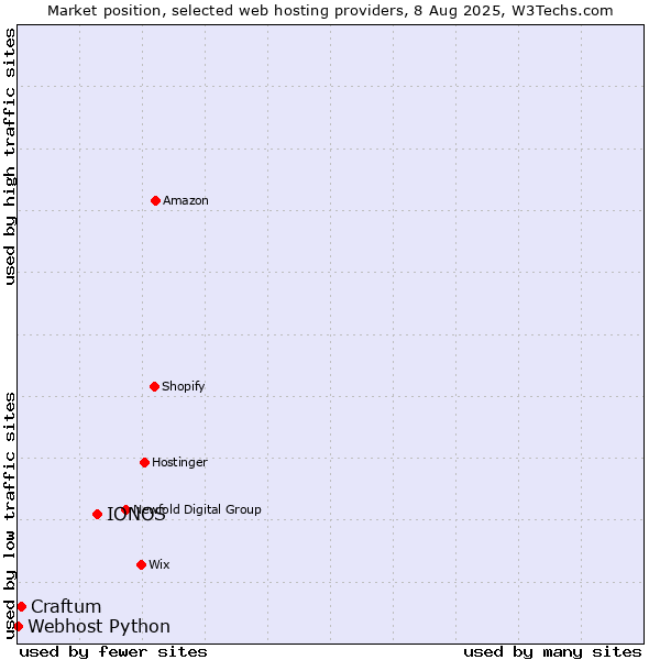 Market position of IONOS vs. Craftum vs. Webhost Python