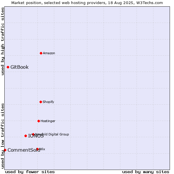 Market position of IONOS vs. GitBook vs. CommentSold