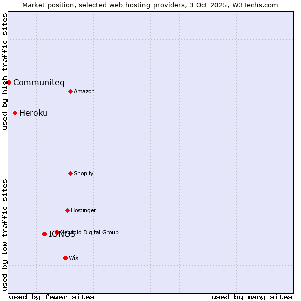Market position of IONOS vs. Heroku vs. Communiteq