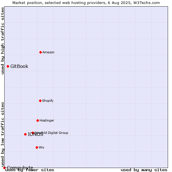 Market position of IONOS vs. GitBook vs. Compubyte