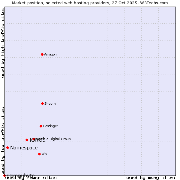 Market position of IONOS vs. Namespace vs. Compubyte