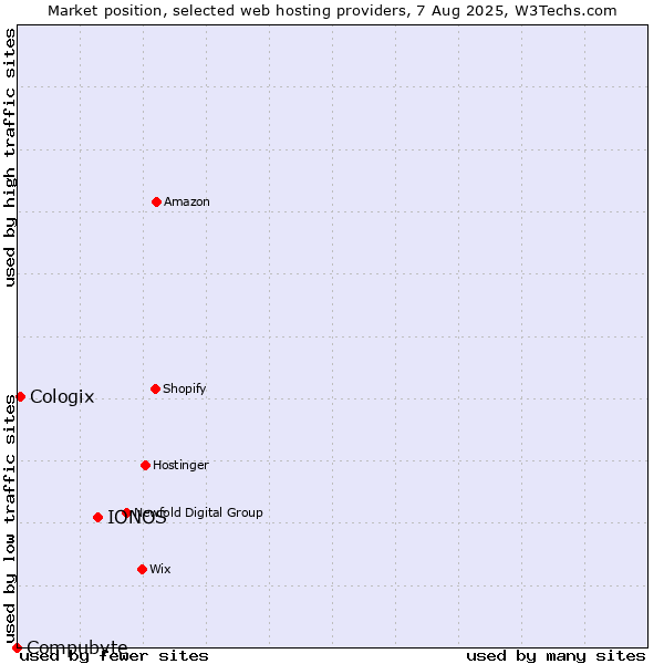 Market position of IONOS vs. Cologix vs. Compubyte