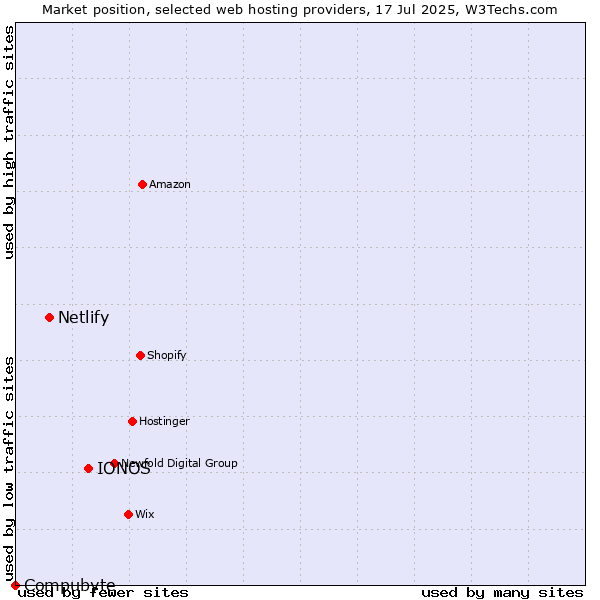 Market position of IONOS vs. Netlify vs. Compubyte