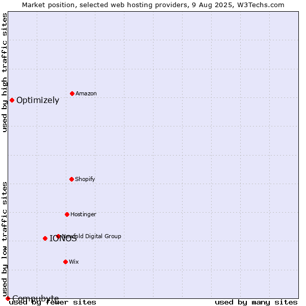 Market position of IONOS vs. Optimizely vs. Compubyte