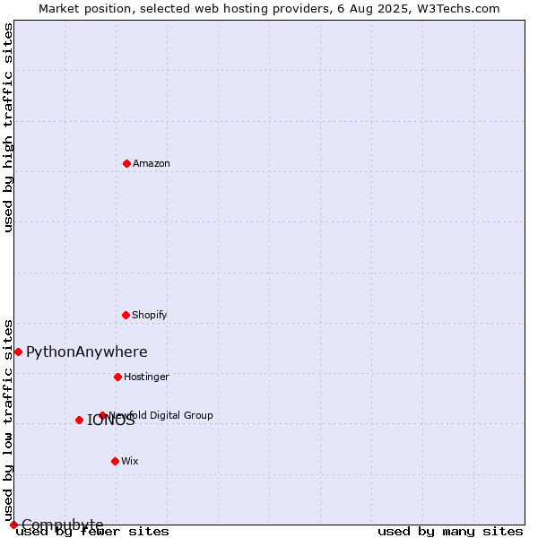 Market position of IONOS vs. PythonAnywhere vs. Compubyte