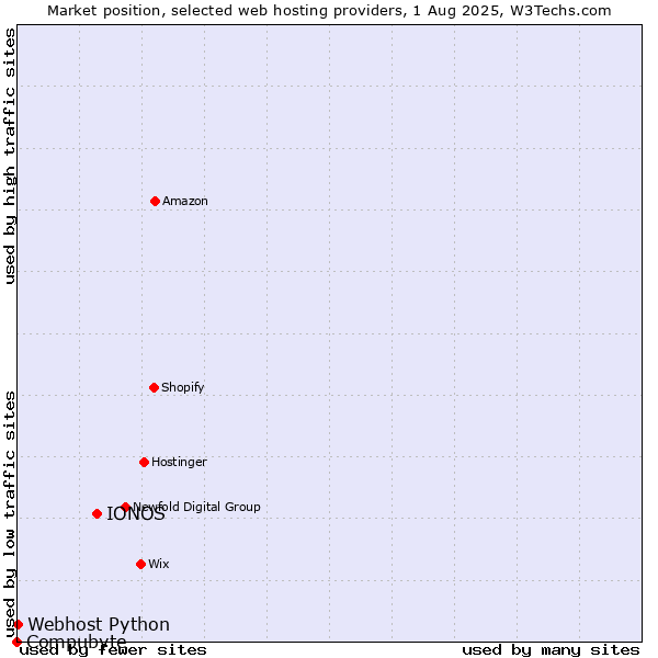 Market position of IONOS vs. Webhost Python vs. Compubyte