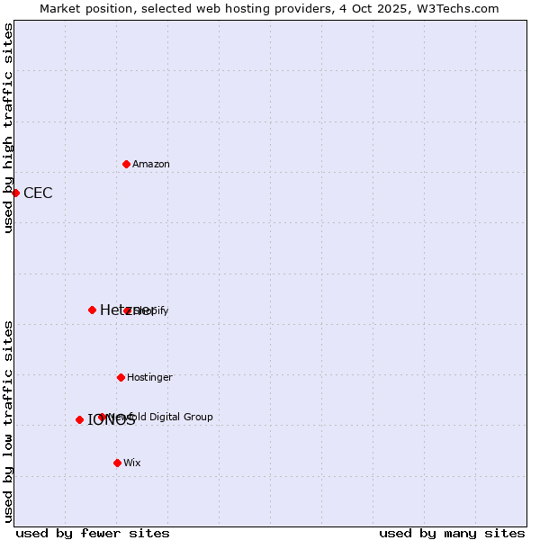 Market position of Hetzner vs. IONOS vs. CEC