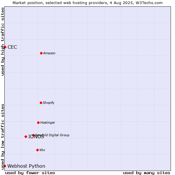 Market position of IONOS vs. CEC vs. Webhost Python