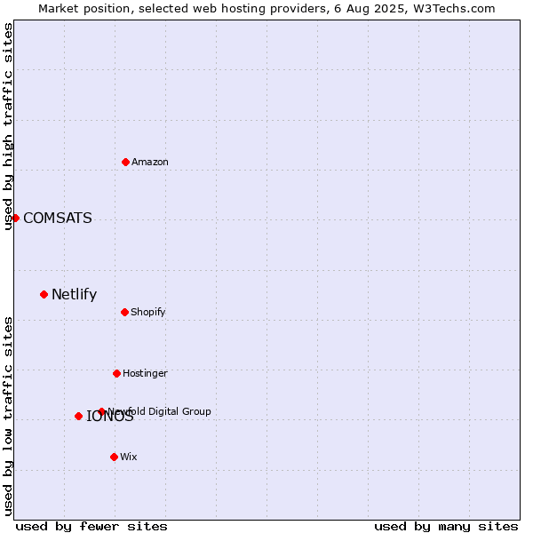 Market position of IONOS vs. Netlify vs. COMSATS