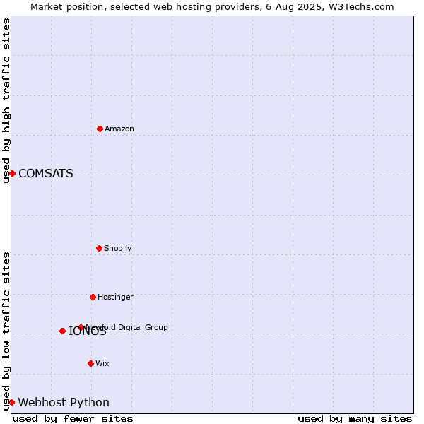 Market position of IONOS vs. COMSATS vs. Webhost Python