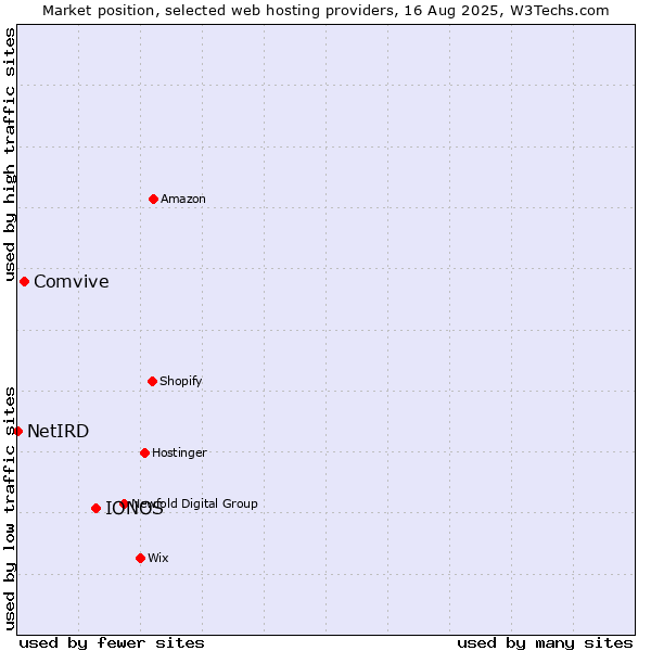 Market position of IONOS vs. Comvive vs. NetIRD