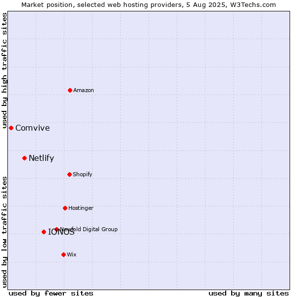 Market position of IONOS vs. Netlify vs. Comvive