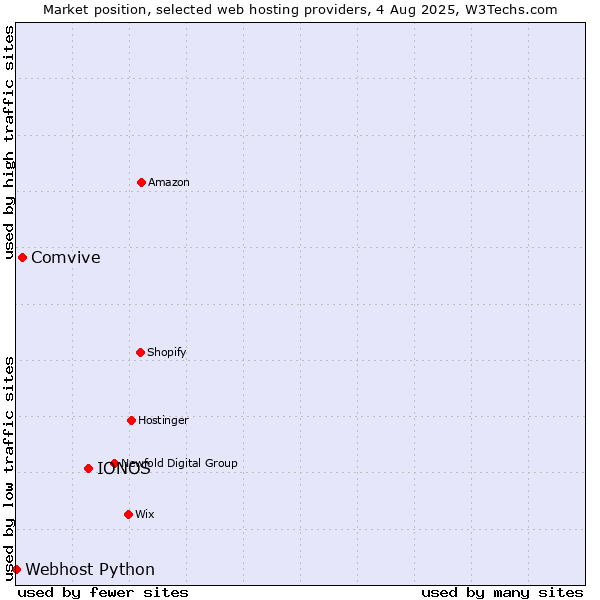 Market position of IONOS vs. Comvive vs. Webhost Python