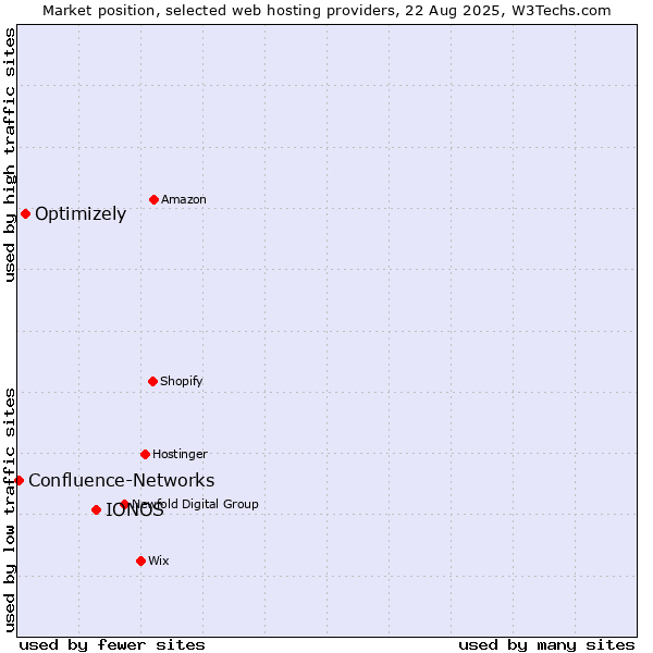 Market position of IONOS vs. Optimizely vs. Confluence-Networks