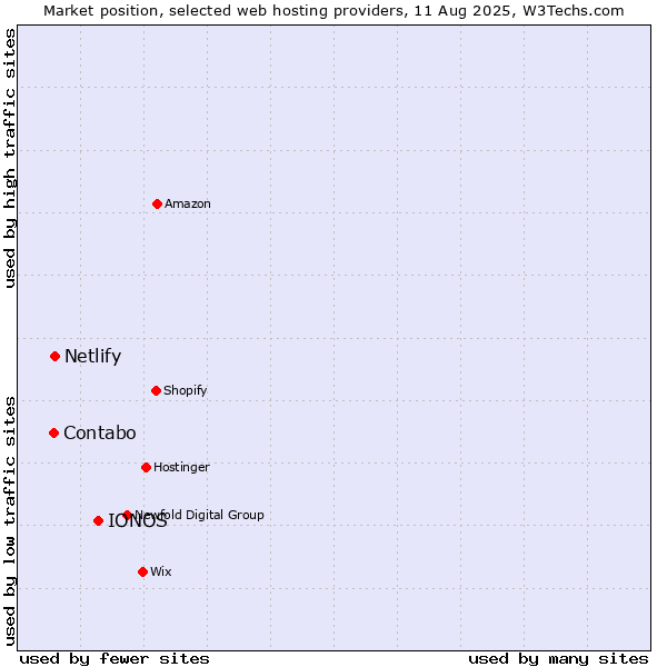 Market position of IONOS vs. Netlify vs. Contabo