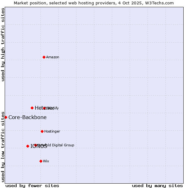 Market position of Hetzner vs. IONOS vs. Core-Backbone