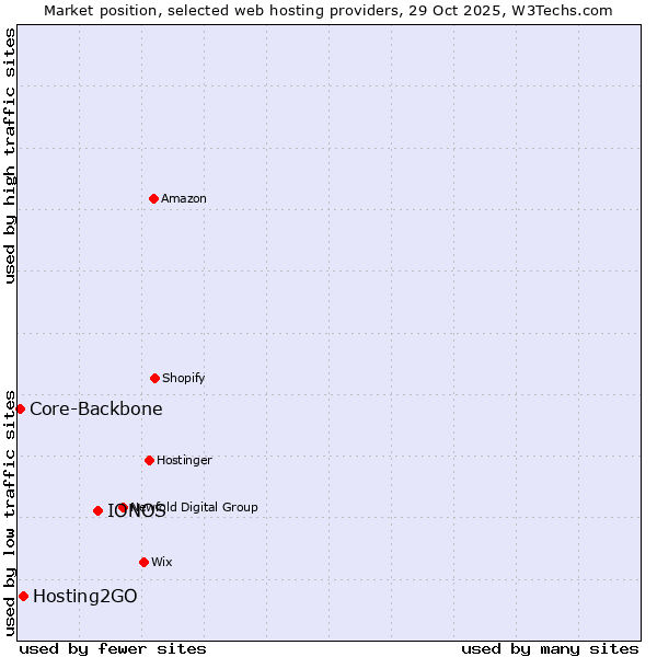 Market position of IONOS vs. Hosting2GO vs. Core-Backbone