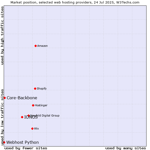 Market position of IONOS vs. Core-Backbone vs. Webhost Python