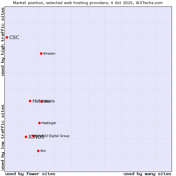 Market position of Hetzner vs. IONOS vs. CSC