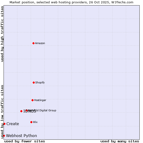 Market position of IONOS vs. Create vs. Webhost Python