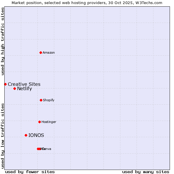 Market position of IONOS vs. Netlify vs. Creative Sites