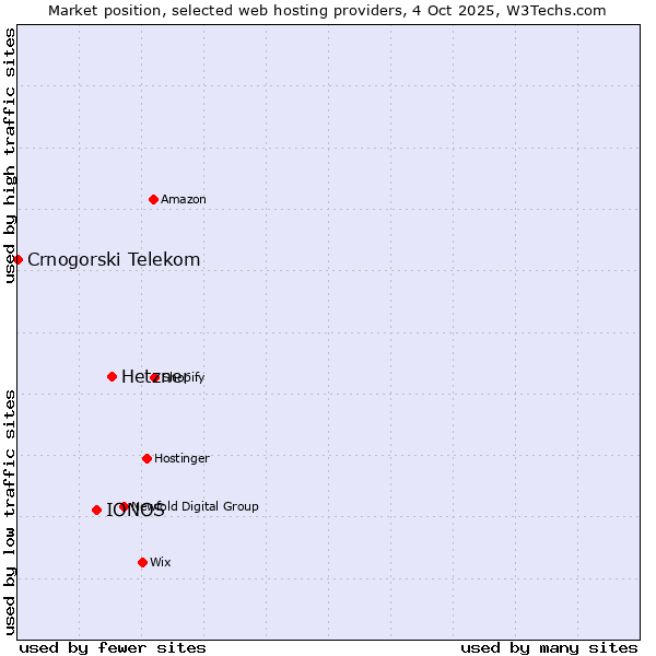 Market position of Hetzner vs. IONOS vs. Crnogorski Telekom