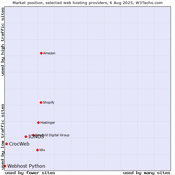 Market position of IONOS vs. CrocWeb vs. Webhost Python