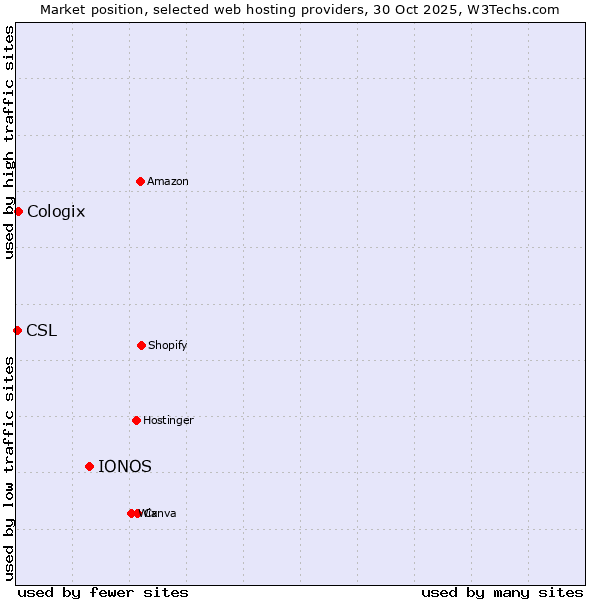 Market position of IONOS vs. Cologix vs. CSL