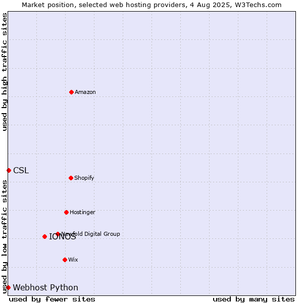 Market position of IONOS vs. CSL vs. Webhost Python