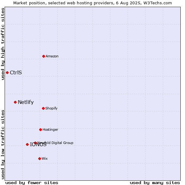 Market position of IONOS vs. Netlify vs. CtrlS