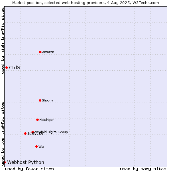 Market position of IONOS vs. CtrlS vs. Webhost Python