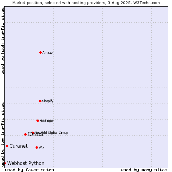 Market position of IONOS vs. Curanet vs. Webhost Python