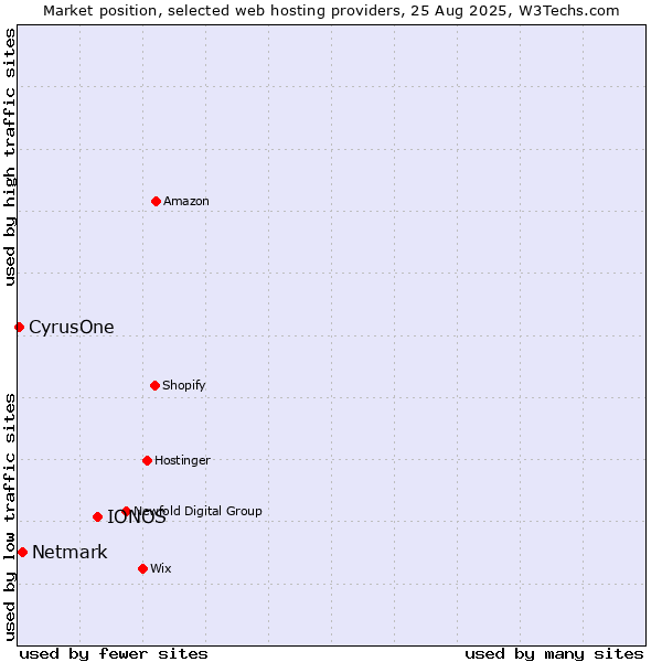 Market position of IONOS vs. Netmark vs. CyrusOne
