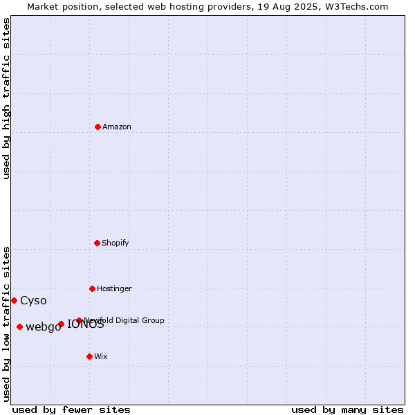 Market position of IONOS vs. webgo vs. Cyso
