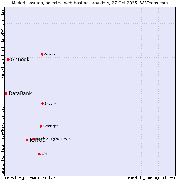 Market position of IONOS vs. GitBook vs. DataBank