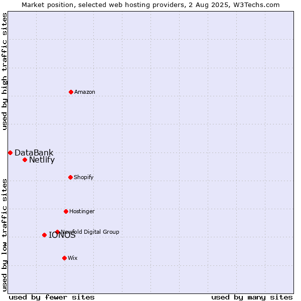 Market position of IONOS vs. Netlify vs. DataBank