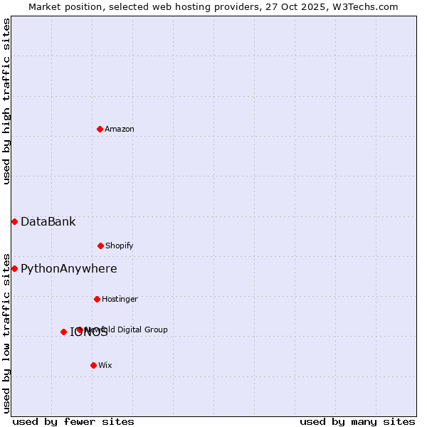Market position of IONOS vs. PythonAnywhere vs. DataBank