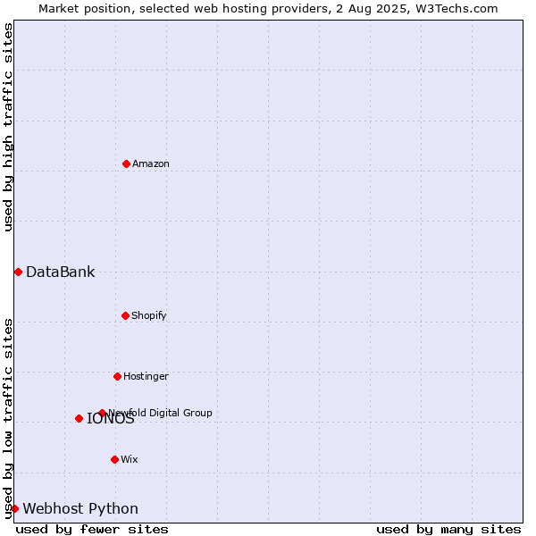 Market position of IONOS vs. DataBank vs. Webhost Python