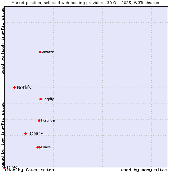 Market position of IONOS vs. Netlify vs. DDS