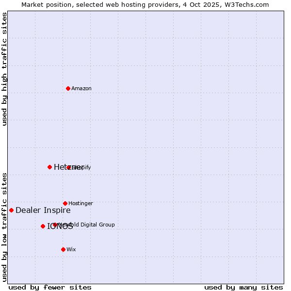 Market position of Hetzner vs. IONOS vs. Dealer Inspire
