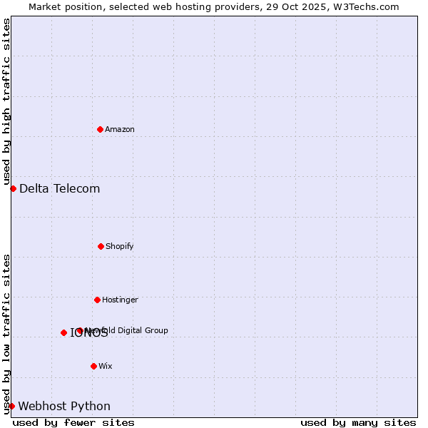 Market position of IONOS vs. Delta Telecom vs. Webhost Python