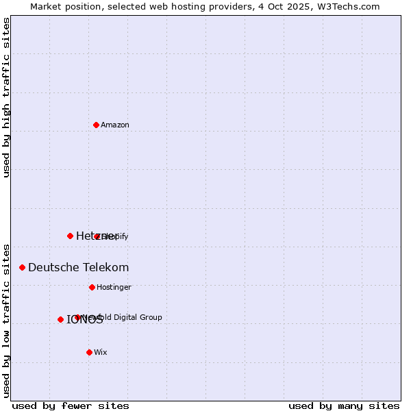 Market position of Hetzner vs. IONOS vs. Deutsche Telekom