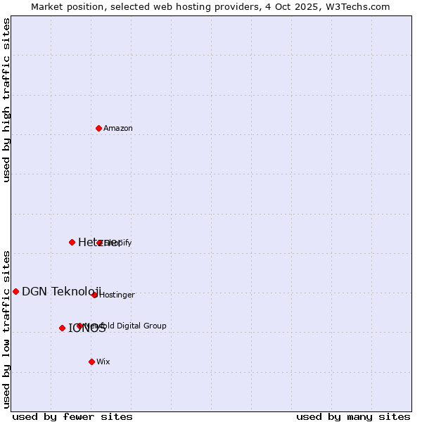 Market position of Hetzner vs. IONOS vs. DGN Teknoloji