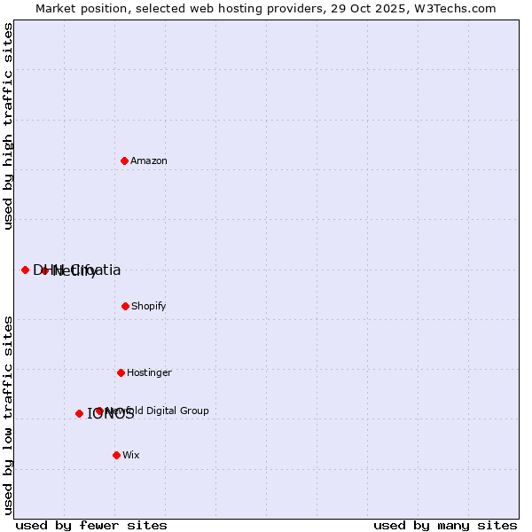 Market position of IONOS vs. Netlify vs. DHH Croatia