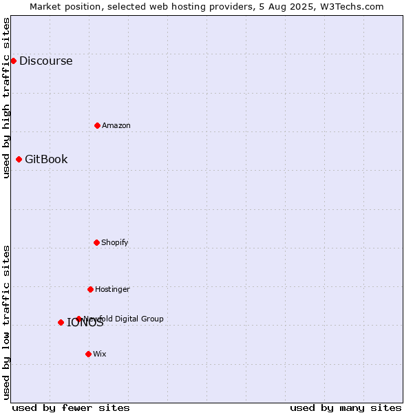 Market position of IONOS vs. GitBook vs. Discourse
