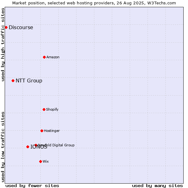 Market position of IONOS vs. NTT Group vs. Discourse