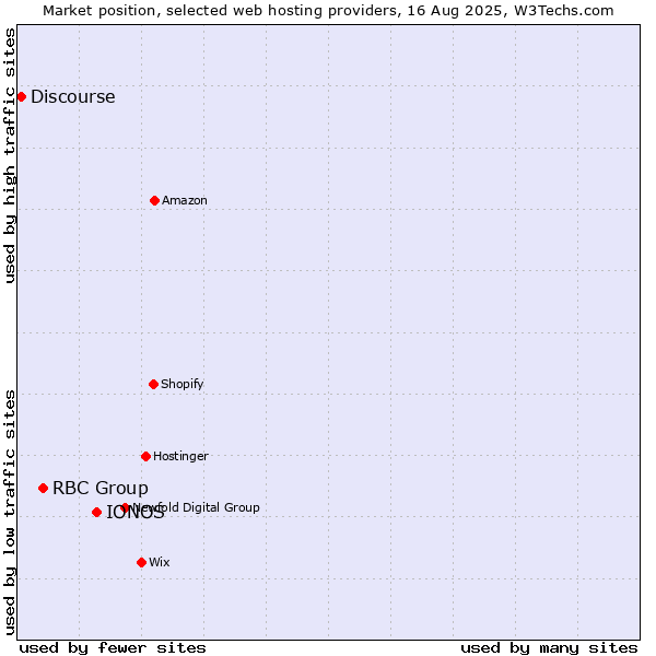 Market position of IONOS vs. RBC Group vs. Discourse