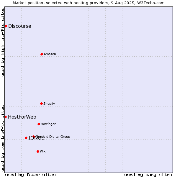 Market position of IONOS vs. Discourse vs. HostForWeb
